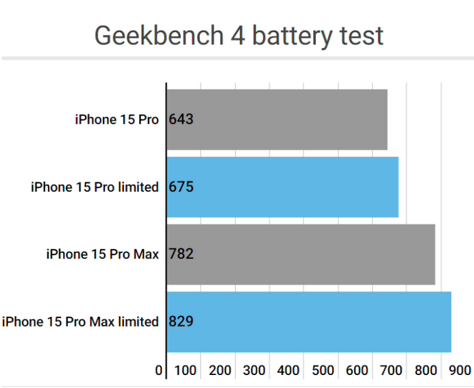 德州apple维修站iPhone15Pro的ProMotion高刷功能耗电吗