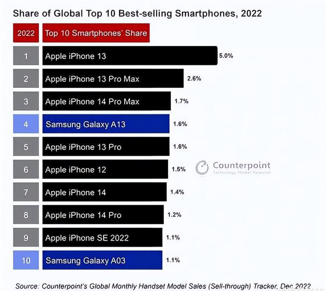 德州苹果维修分享:为什么iPhone14的销量不如iPhone13? 