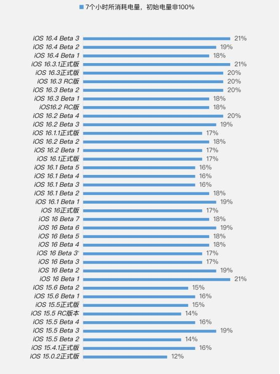 德州苹果手机维修分享iOS 16.4 Beta 3续航跑分等测试结果汇总 
