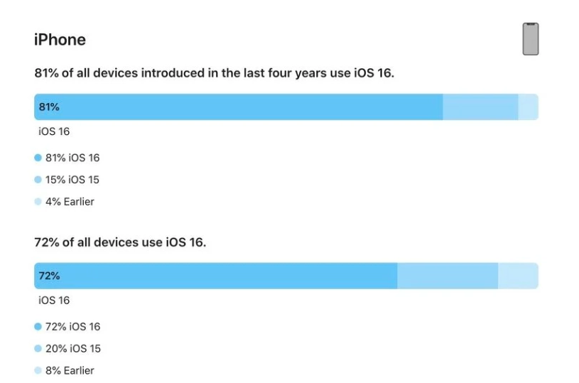 德州苹果手机维修分享iOS 16 / iPadOS 16 安装率 