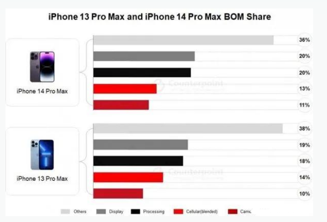 德州苹果手机维修分享iPhone 14 Pro的成本和利润 