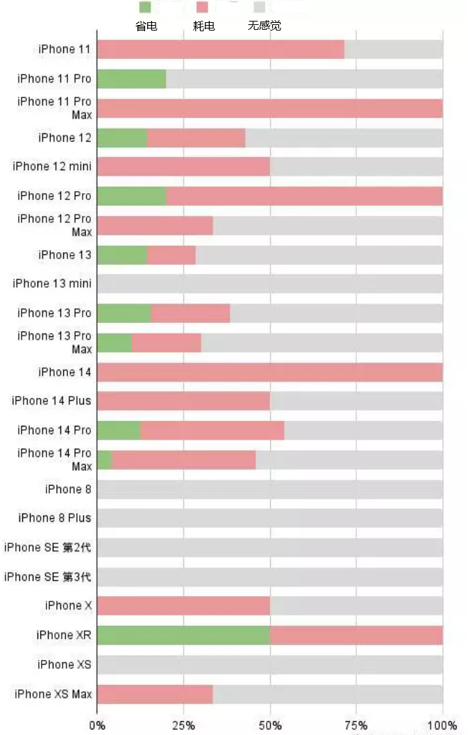 德州苹果手机维修分享iOS16.2太耗电怎么办？iOS16.2续航不好可以降级吗？ 