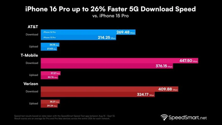 德州苹果手机维修分享iPhone 16 Pro 系列的 5G 速度 